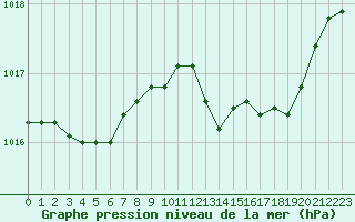 Courbe de la pression atmosphrique pour Selonnet - Chabanon (04)