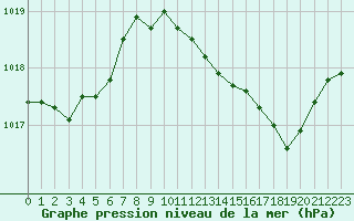 Courbe de la pression atmosphrique pour Avord (18)