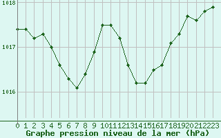 Courbe de la pression atmosphrique pour Engins (38)