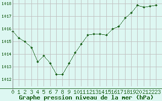 Courbe de la pression atmosphrique pour Lasfaillades (81)