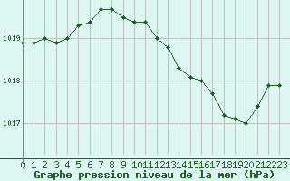 Courbe de la pression atmosphrique pour Ernage (Be)