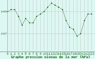 Courbe de la pression atmosphrique pour Pointe de Socoa (64)