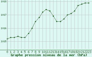 Courbe de la pression atmosphrique pour Vias (34)