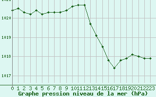 Courbe de la pression atmosphrique pour Ciudad Real (Esp)