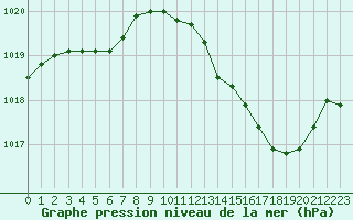 Courbe de la pression atmosphrique pour Brigueuil (16)