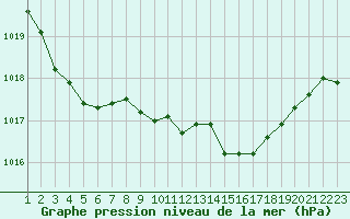 Courbe de la pression atmosphrique pour Bard (42)