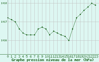 Courbe de la pression atmosphrique pour Belfort-Dorans (90)