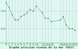 Courbe de la pression atmosphrique pour Priekuli