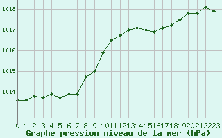 Courbe de la pression atmosphrique pour Saint-Georges-d