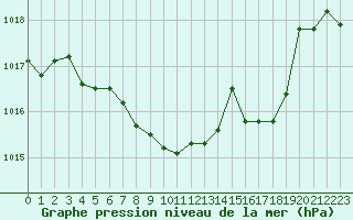 Courbe de la pression atmosphrique pour Aadorf / Tnikon