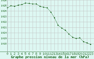 Courbe de la pression atmosphrique pour Orly (91)