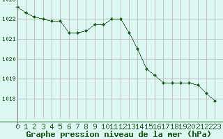 Courbe de la pression atmosphrique pour Muirancourt (60)
