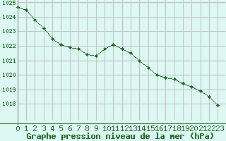 Courbe de la pression atmosphrique pour Gand (Be)