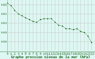 Courbe de la pression atmosphrique pour Bialystok