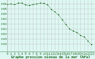 Courbe de la pression atmosphrique pour Romorantin (41)