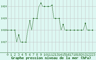 Courbe de la pression atmosphrique pour Gnes (It)