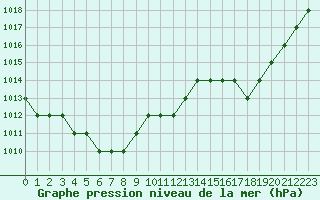 Courbe de la pression atmosphrique pour Ruffiac (47)