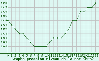 Courbe de la pression atmosphrique pour Biache-Saint-Vaast (62)