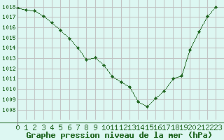 Courbe de la pression atmosphrique pour Saint-Haon (43)