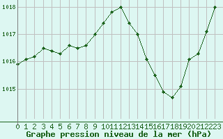 Courbe de la pression atmosphrique pour La Baeza (Esp)