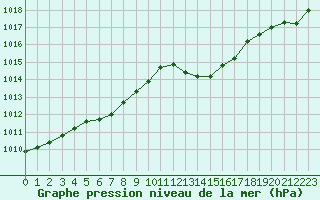 Courbe de la pression atmosphrique pour Marignane (13)