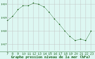 Courbe de la pression atmosphrique pour Valence d
