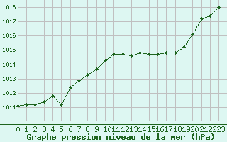 Courbe de la pression atmosphrique pour Cap Mele (It)