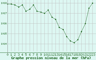 Courbe de la pression atmosphrique pour Rodez (12)