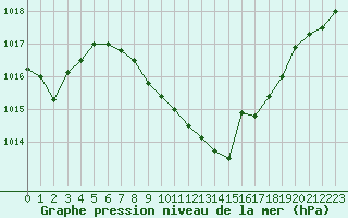 Courbe de la pression atmosphrique pour Mhleberg