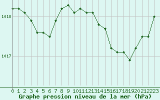 Courbe de la pression atmosphrique pour Six-Fours (83)