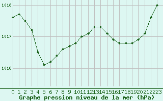 Courbe de la pression atmosphrique pour Brion (38)