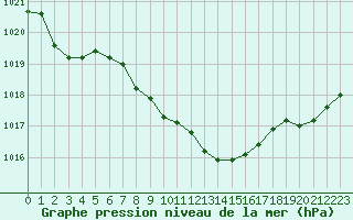 Courbe de la pression atmosphrique pour Zamosc