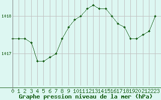 Courbe de la pression atmosphrique pour Pointe de Chassiron (17)