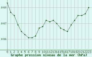 Courbe de la pression atmosphrique pour Leucate (11)