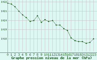 Courbe de la pression atmosphrique pour Ouessant (29)