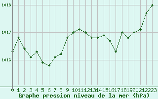 Courbe de la pression atmosphrique pour Agen (47)