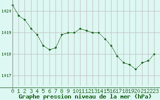 Courbe de la pression atmosphrique pour Six-Fours (83)