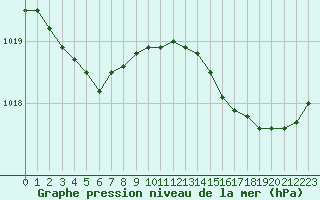 Courbe de la pression atmosphrique pour Istres (13)