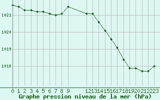 Courbe de la pression atmosphrique pour Bziers-Centre (34)