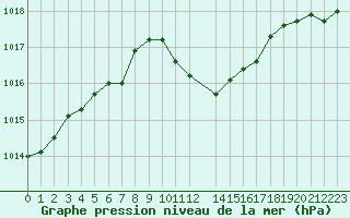 Courbe de la pression atmosphrique pour S. Maria Di Leuca