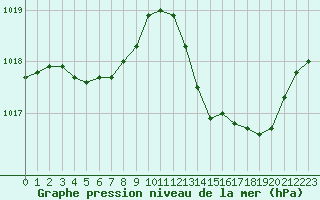 Courbe de la pression atmosphrique pour Mazres Le Massuet (09)