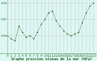 Courbe de la pression atmosphrique pour Lagarrigue (81)