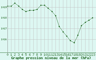 Courbe de la pression atmosphrique pour Thoiras (30)