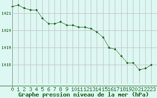 Courbe de la pression atmosphrique pour Lanvoc (29)