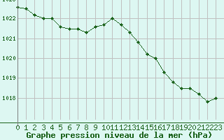 Courbe de la pression atmosphrique pour Koksijde (Be)