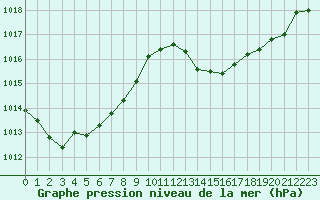 Courbe de la pression atmosphrique pour Jan (Esp)