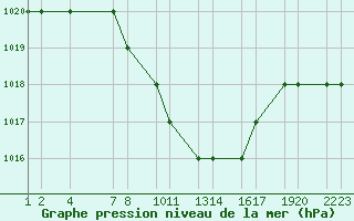 Courbe de la pression atmosphrique pour Kars