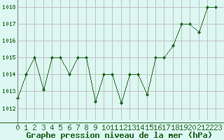 Courbe de la pression atmosphrique pour Eskisehir