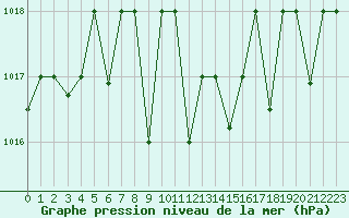 Courbe de la pression atmosphrique pour Queen Alia Airport