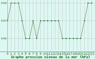 Courbe de la pression atmosphrique pour Ruffiac (47)